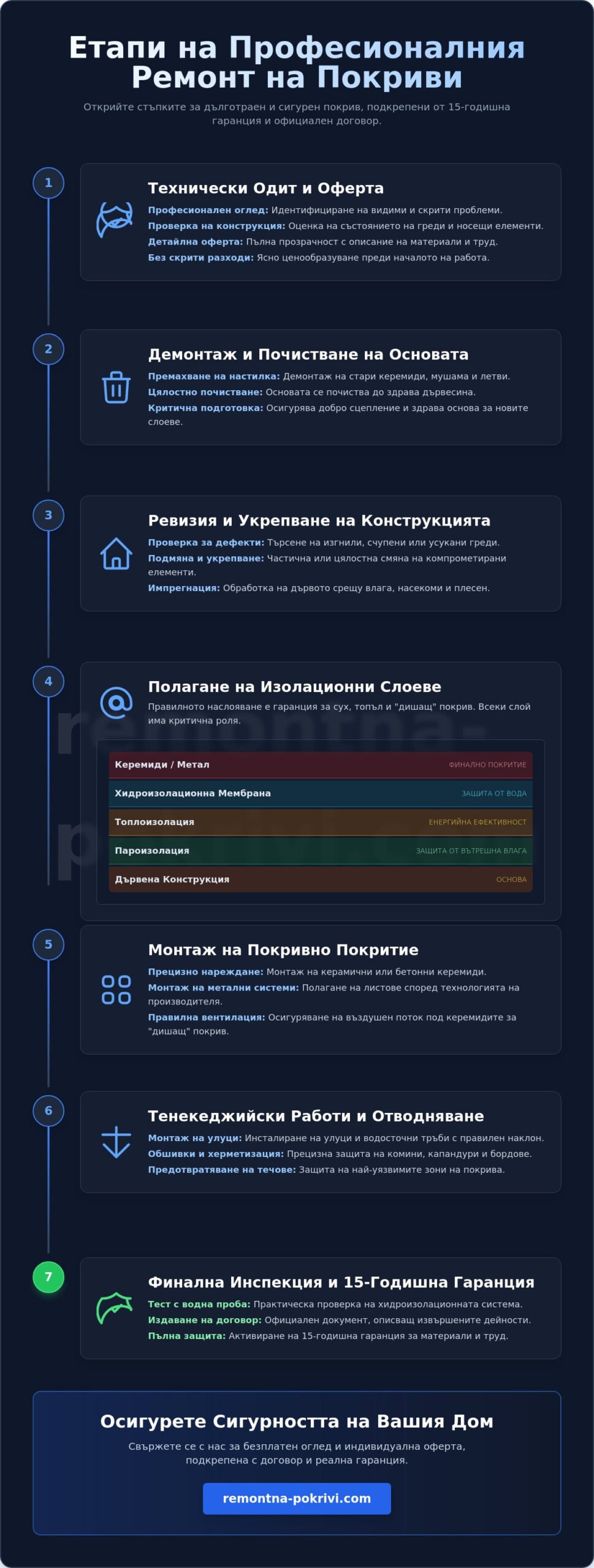 Ремонт на покриви в София и страната: Пълно ръководство за 2026