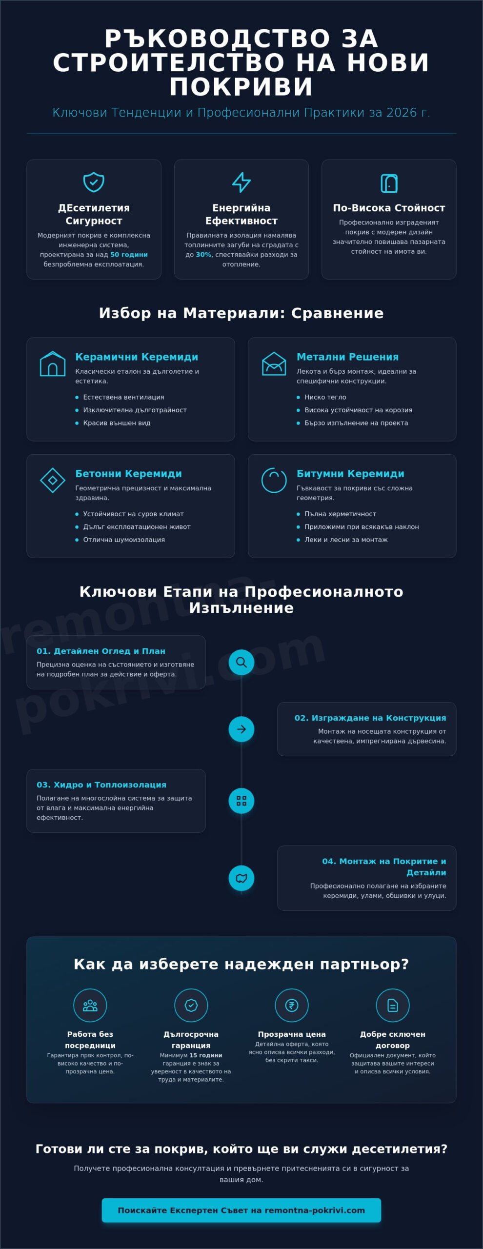 Строителство на нови покриви през 2026: Тенденции, материали и иновации